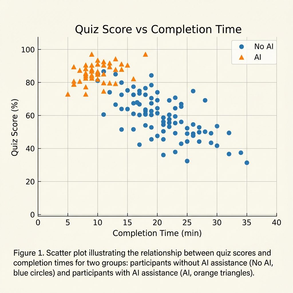 Quiz scores and completion times comparison