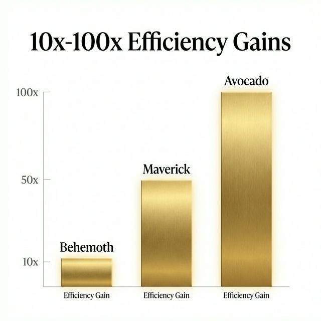Meta Avocado 10x-100x Efficiency Gains