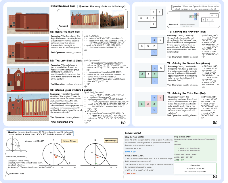 Case studies from the Canvas-CoT paper showing three core capabilities