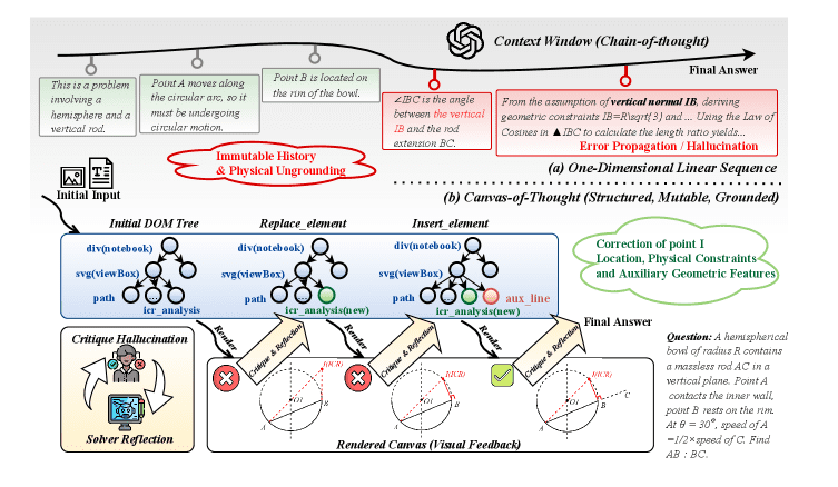 Figure 1 from the Canvas-of-Thought paper showing the paradigm shift from linear textual narration to stateful visual modeling