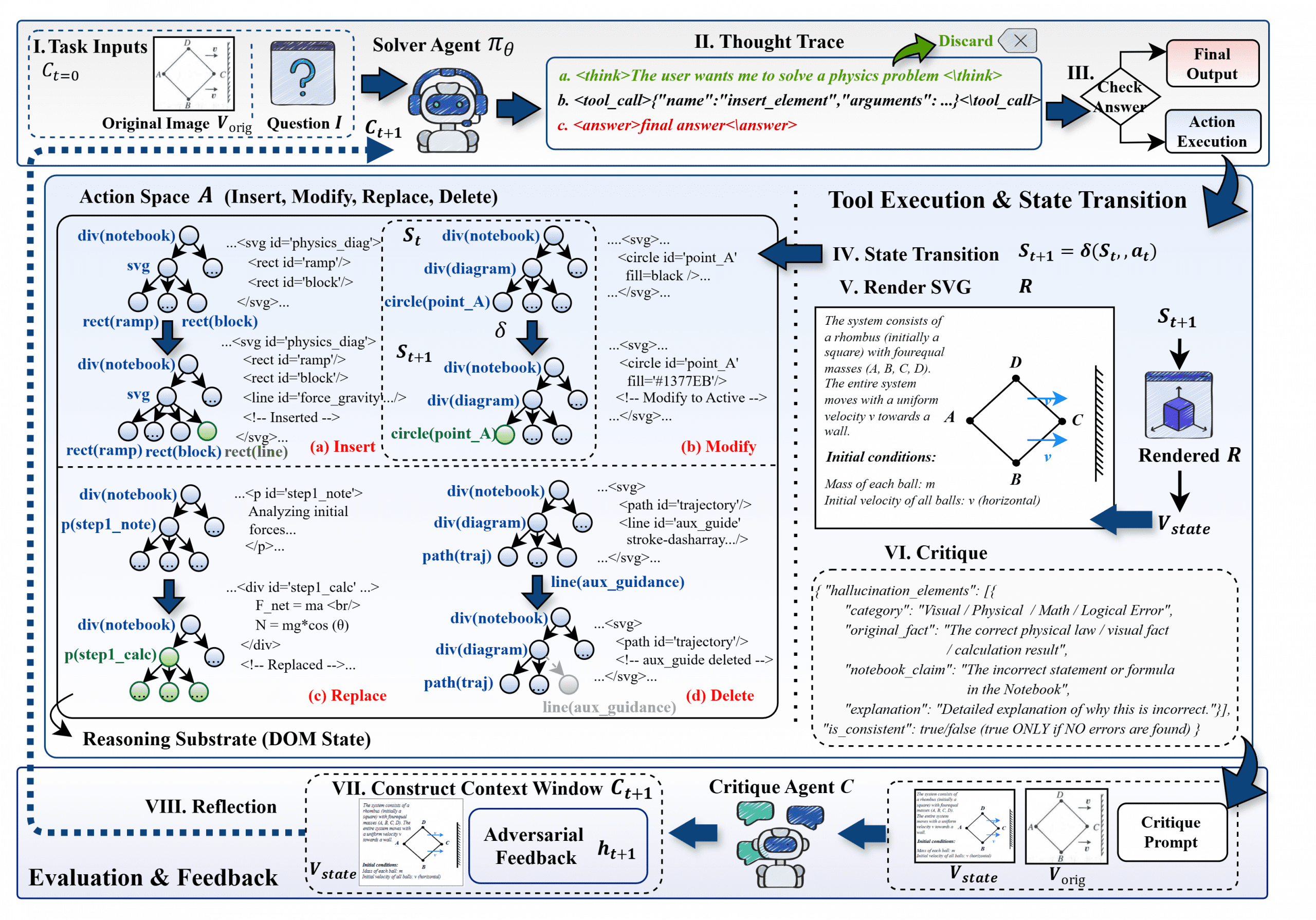 Figure 2 from the paper showing the Canvas-CoT pipeline overview