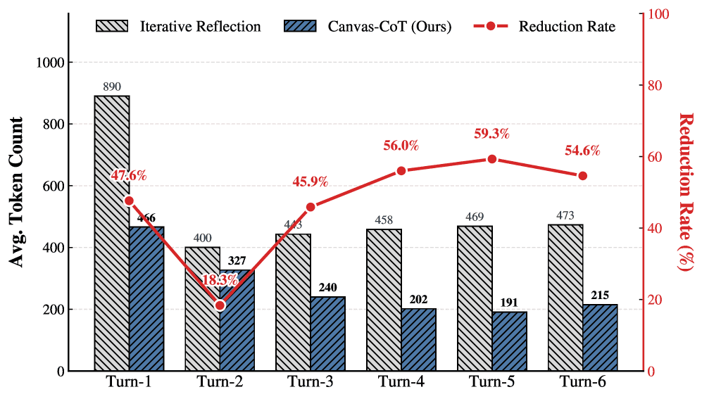 Token consumption comparison on RBench-V benchmark
