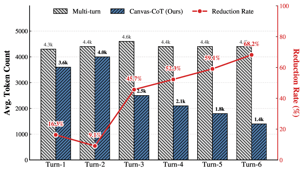 Token consumption comparison on VCode benchmark