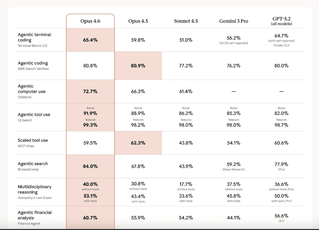 Agentic Coding Benchmarks