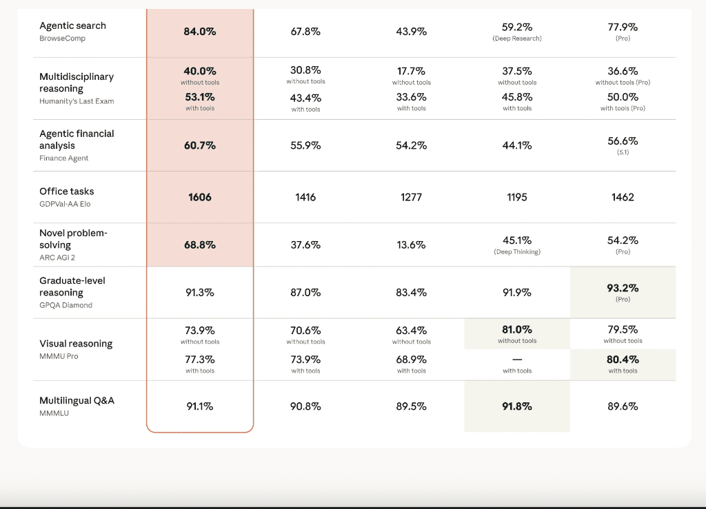 Full Benchmark Comparison Table