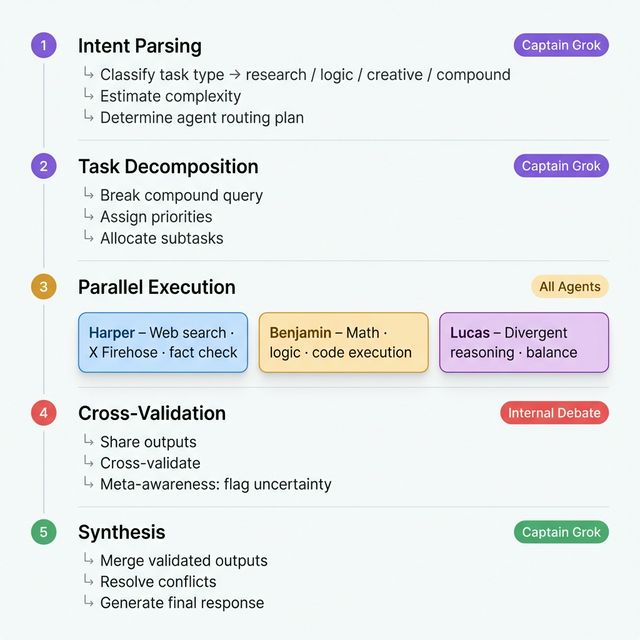 Grok 4.20 Five-Phase Orchestration Protocol