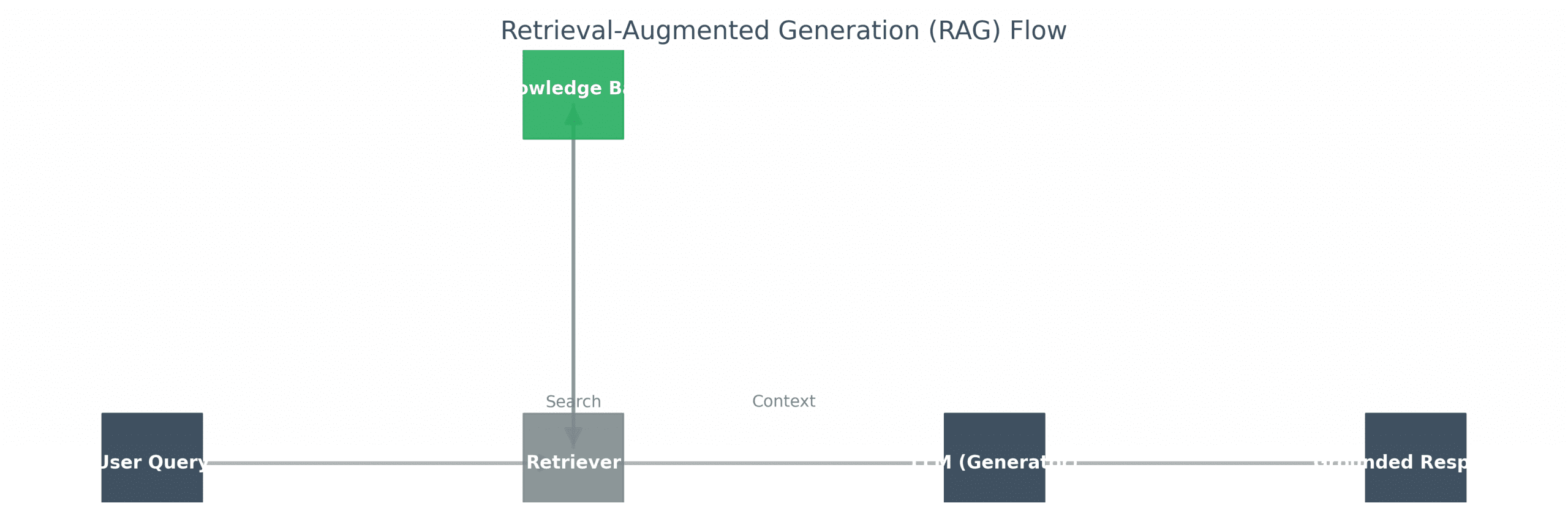RAG Architecture Diagram