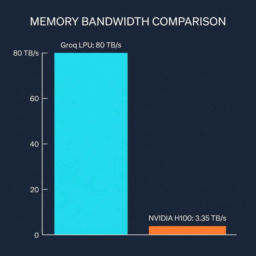 Memory Bandwidth: Groq LPU vs NVIDIA H100