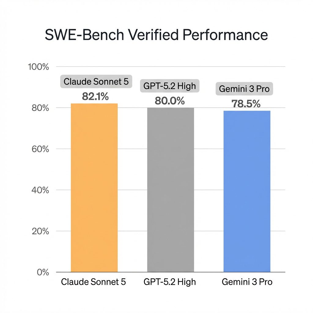 Chart showing Claude Sonnet 5 SWE-Bench Performance vs Competitors