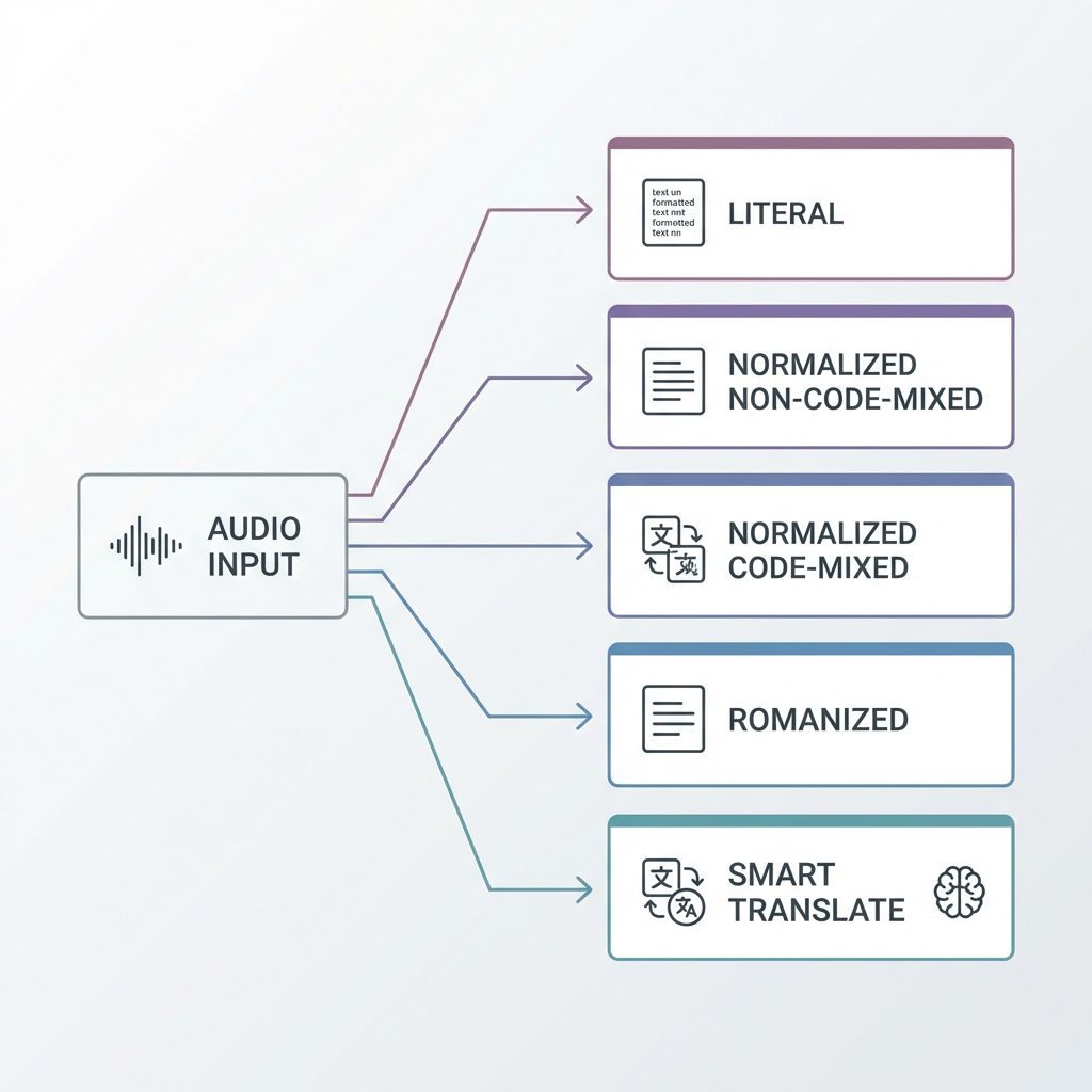 Five transcription modes from a single audio input: Literal, Normalized Non-Code-Mixed, Normalized Code-Mixed, Romanized, and Smart Translate
